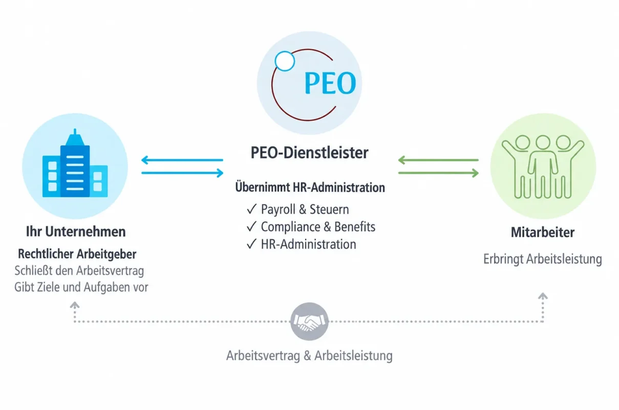 PEO-Modell: Eine Professional Employer Organization übernimmt als rechtlicher Arbeitgeber Arbeitsvertrag, Payroll, Steuern, Compliance und Benefits, während die Mitarbeitenden für das Unternehmen arbeiten